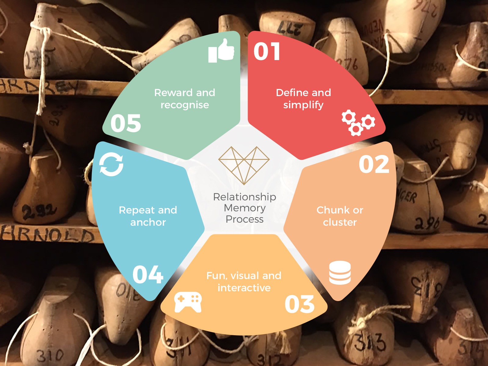 Vibe relationship Memory Process