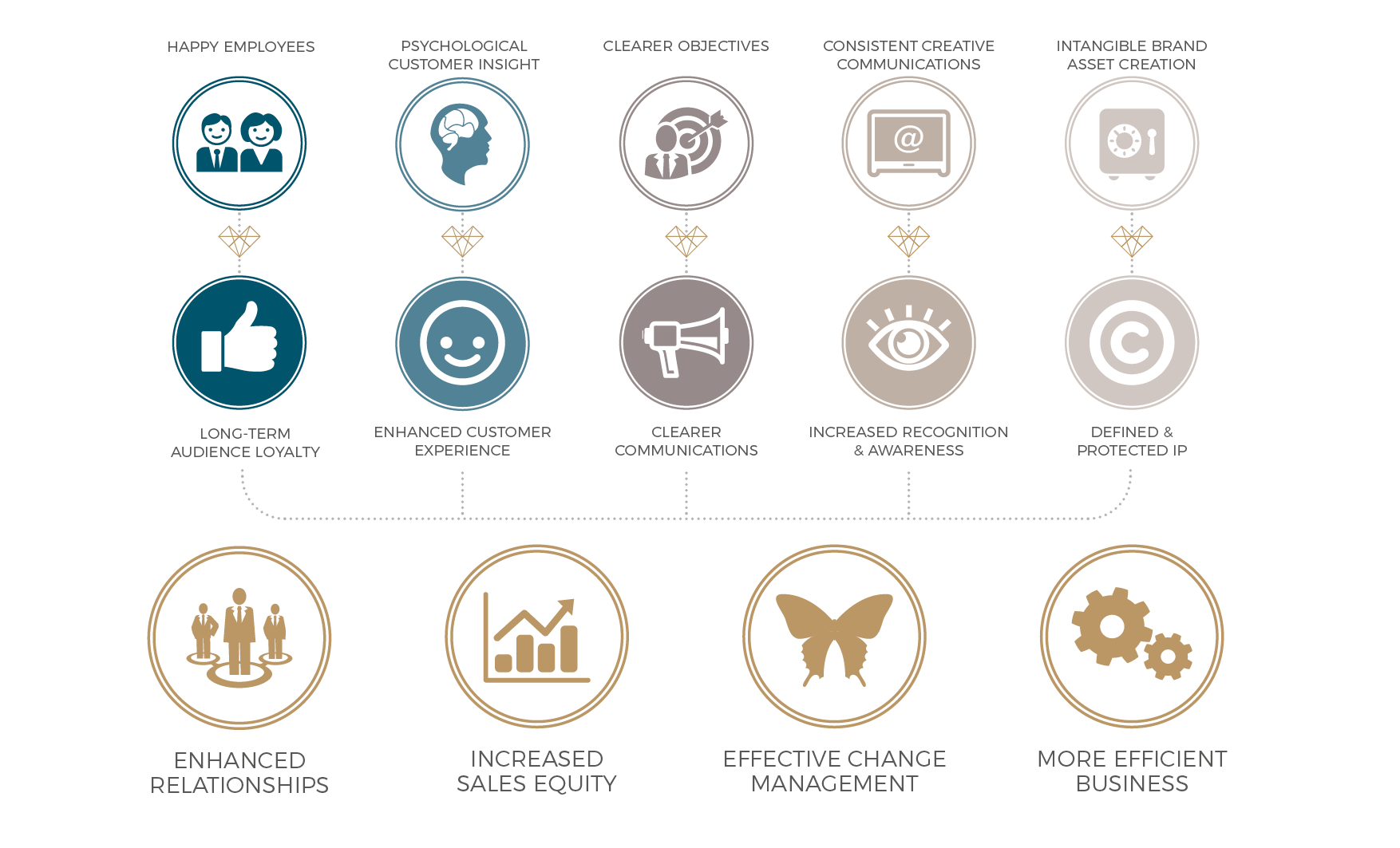 The Benefits of Vibe